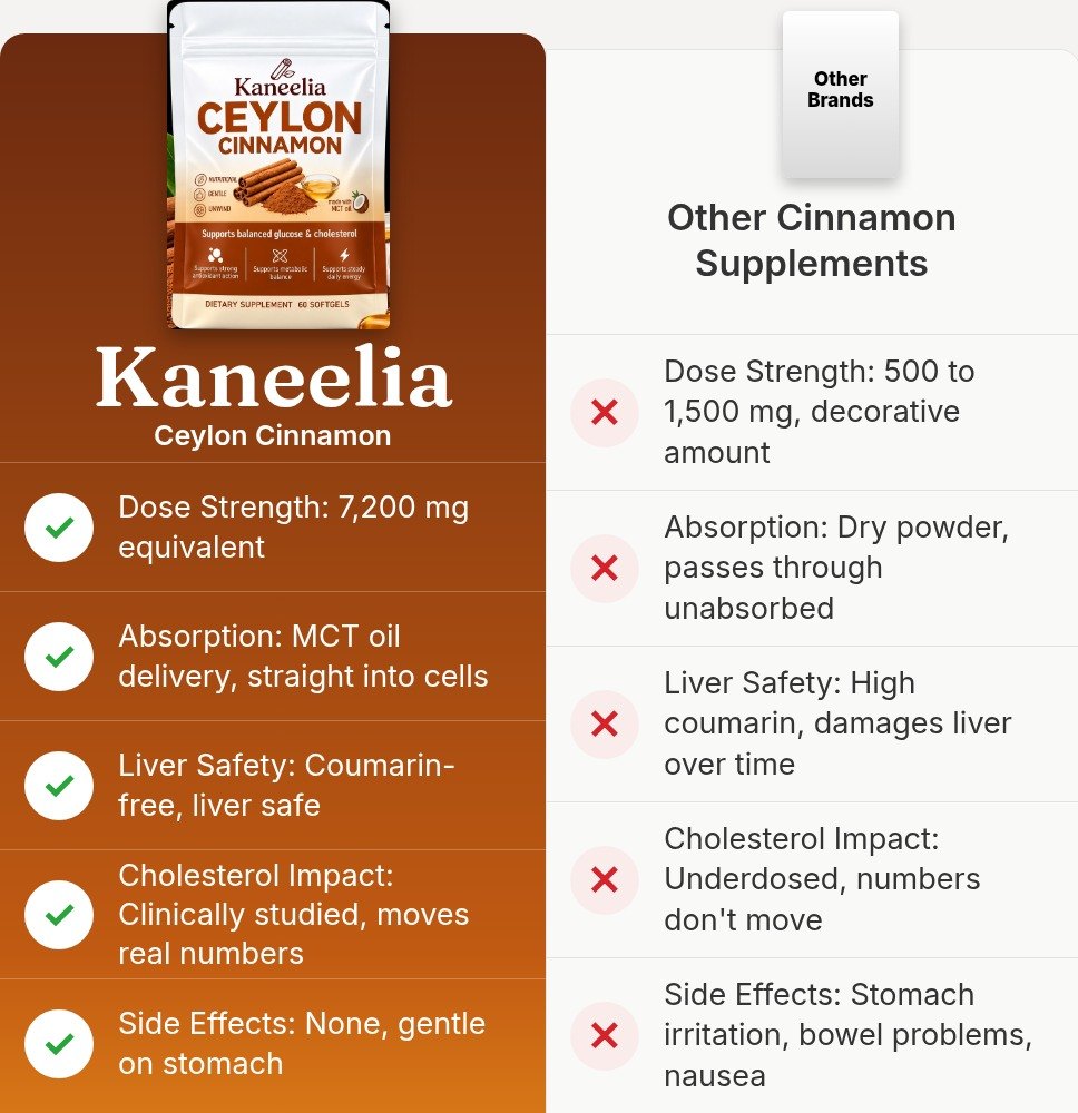 Kaneelia compared with other cinnamon supplements